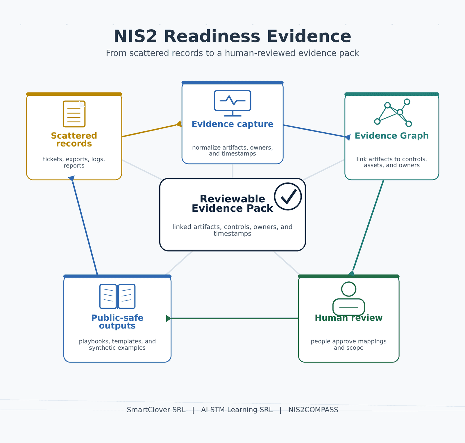 NIS2COMPASS diagram showing scattered records becoming a human-reviewed evidence pack through an Evidence Graph.