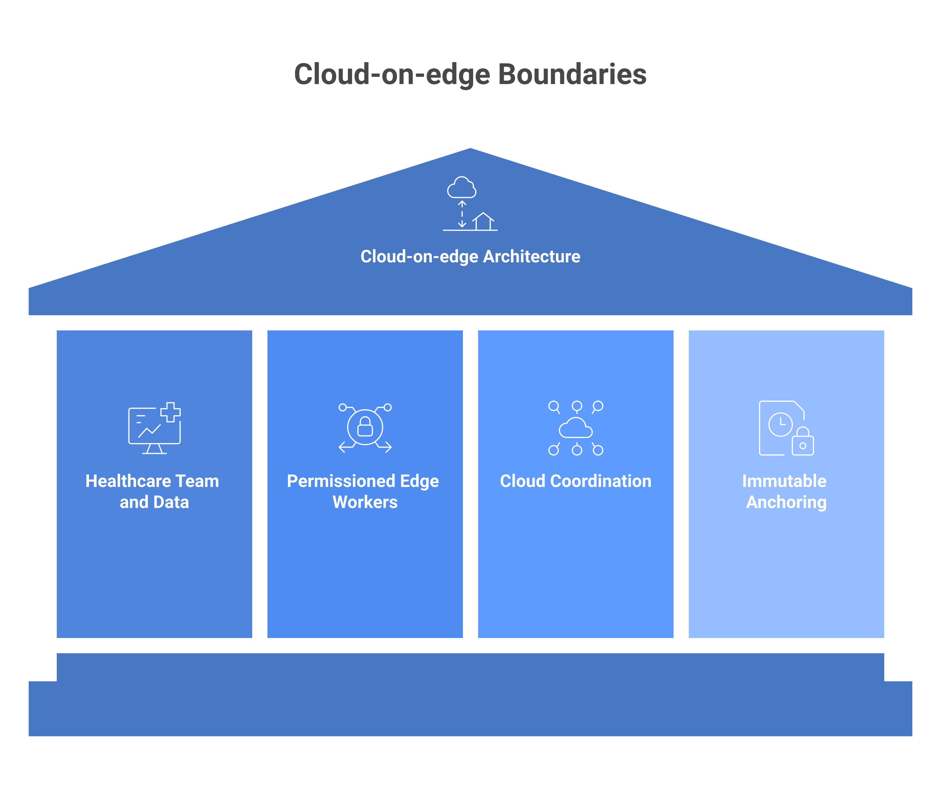 Provider-neutral cloud-on-edge boundary diagram showing healthcare team and data, permissioned edge workers, cloud coordination, and immutable anchoring.