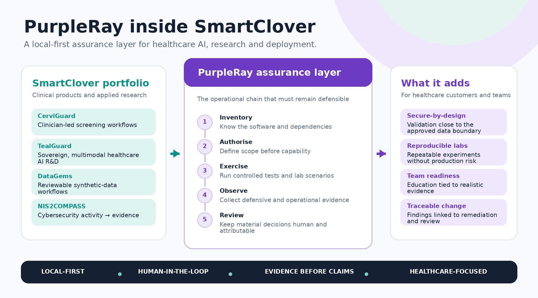 PurpleRay's role as an assurance layer across SmartClover's healthcare AI, research and cybersecurity work.