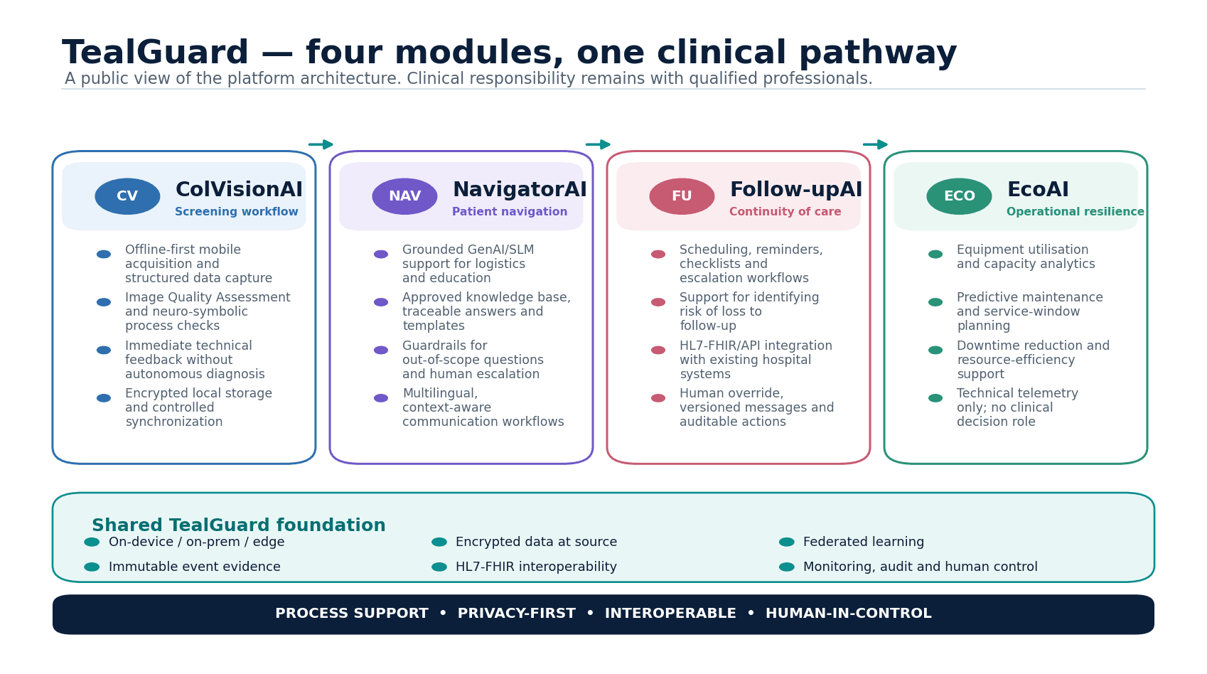 TealGuard platform: four integrated modules across the clinical pathway