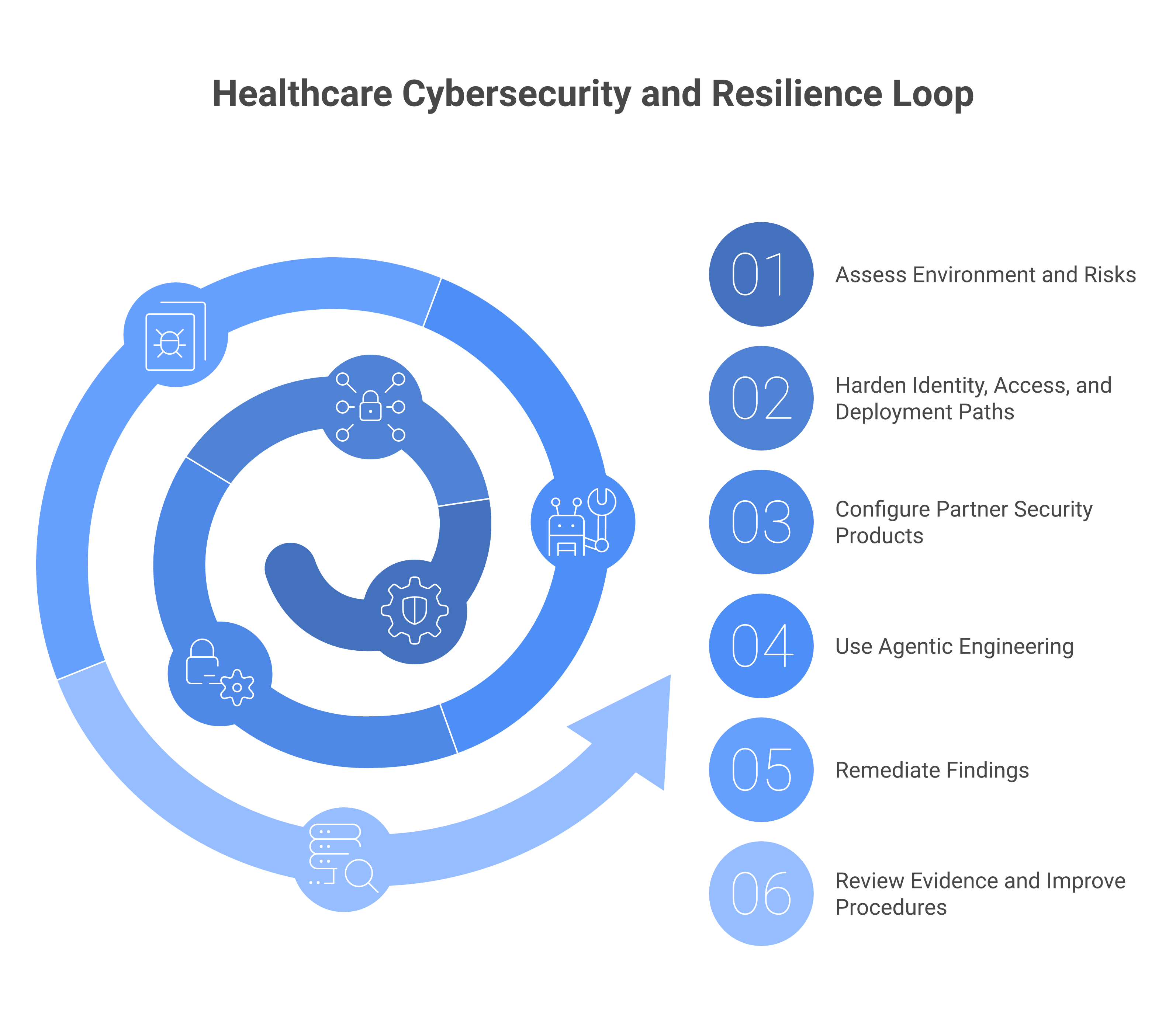 Healthcare cybersecurity and resilience loop showing assessment, identity hardening, partner security configuration, agentic engineering support, remediation, and evidence review.