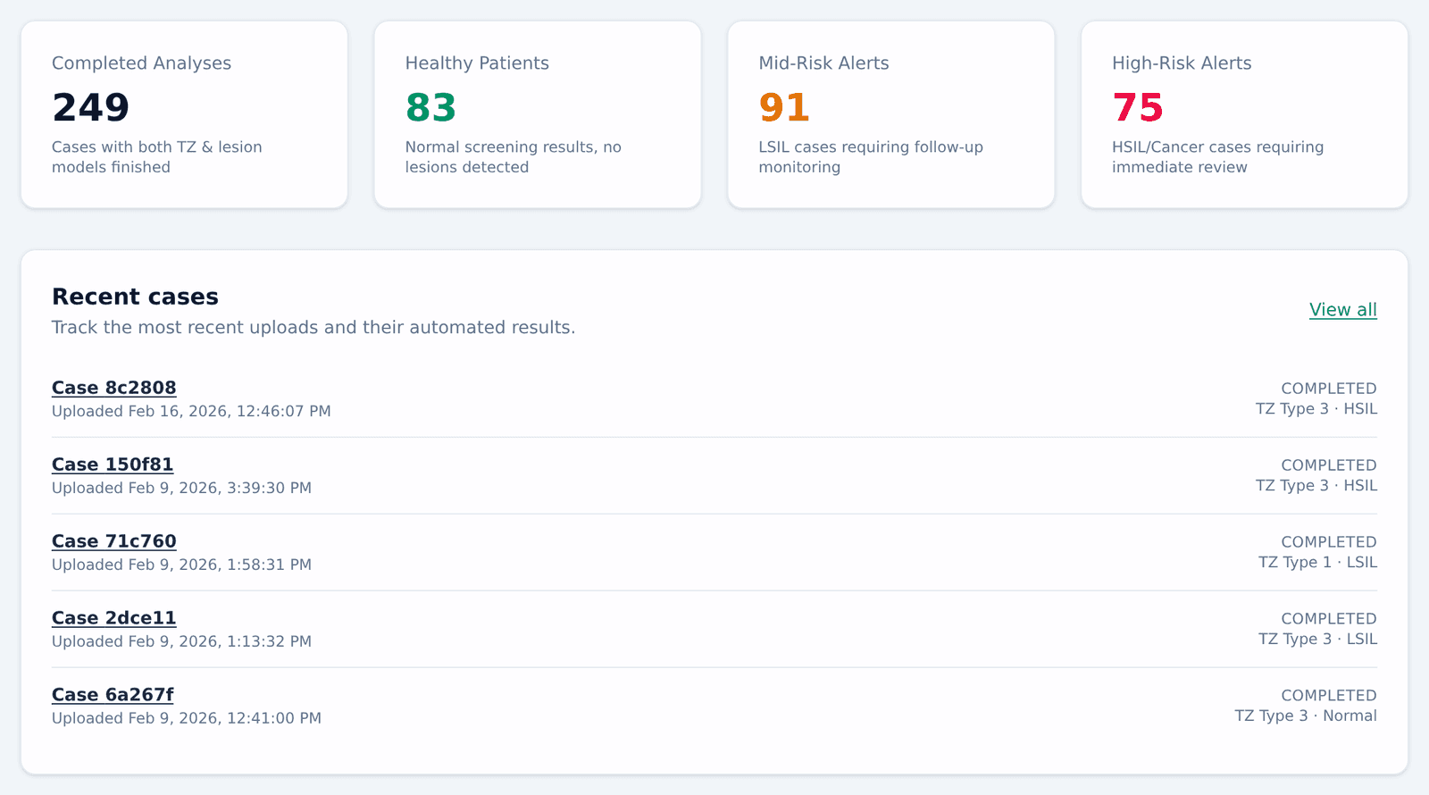 CerviGuard dashboard with completed-analysis counters and the recent-cases queue from the demo workspace.