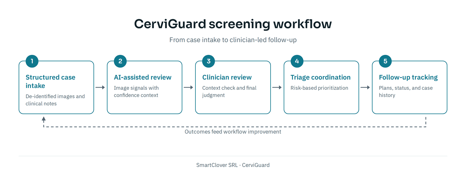 CerviGuard workflow from structured case intake through AI-assisted and clinician review to triage and follow-up tracking.