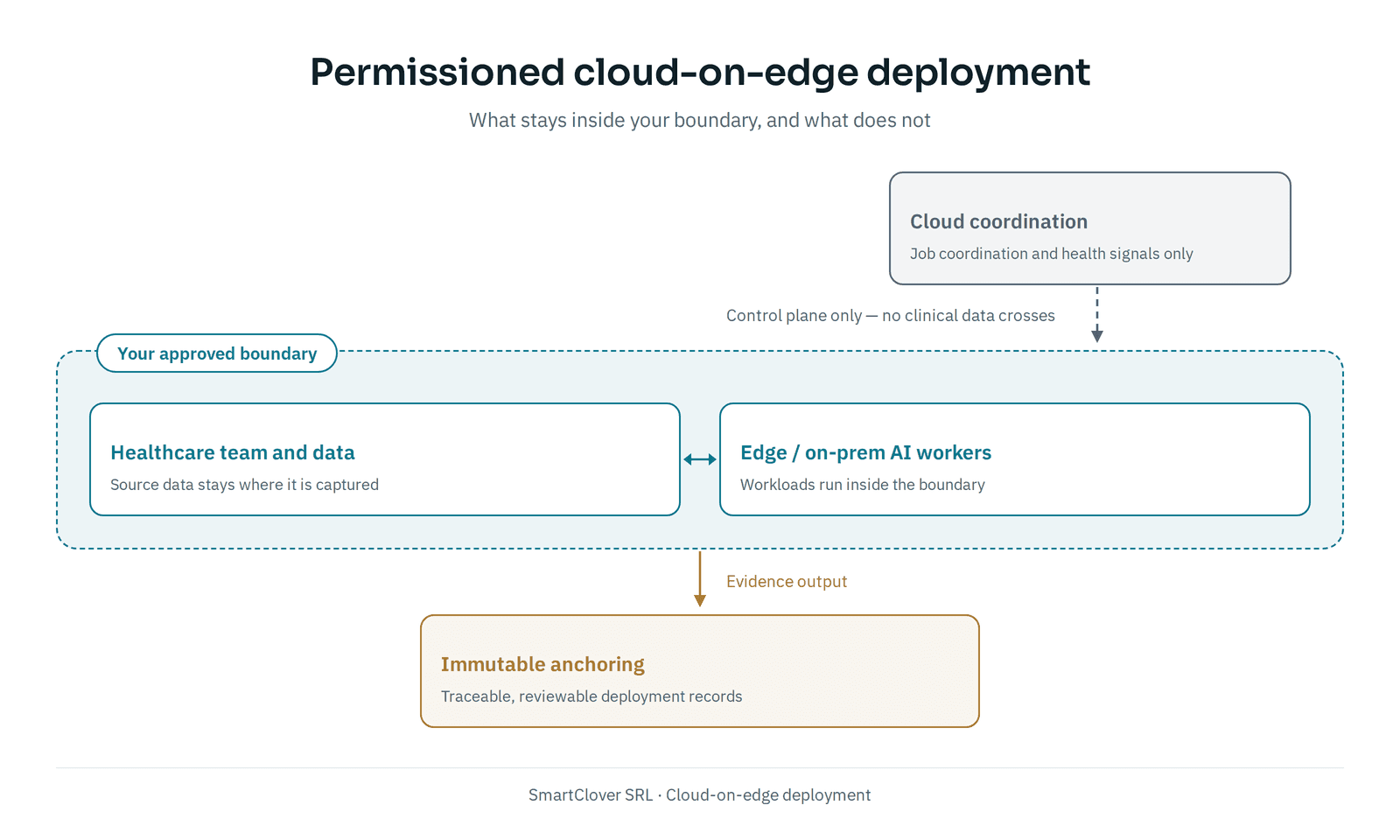 Cloud-on-edge deployment: healthcare data and AI workers stay inside the approved boundary; cloud coordination is control-plane only; immutable anchoring records deployment evidence.