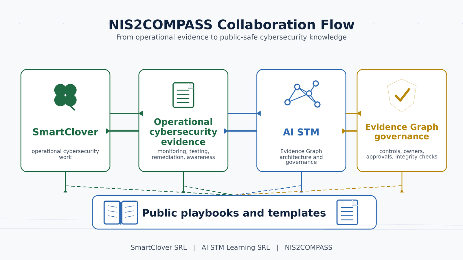 Collaboration diagram showing SmartClover operational evidence, AI STM Evidence Graph governance, and public playbooks and templates.