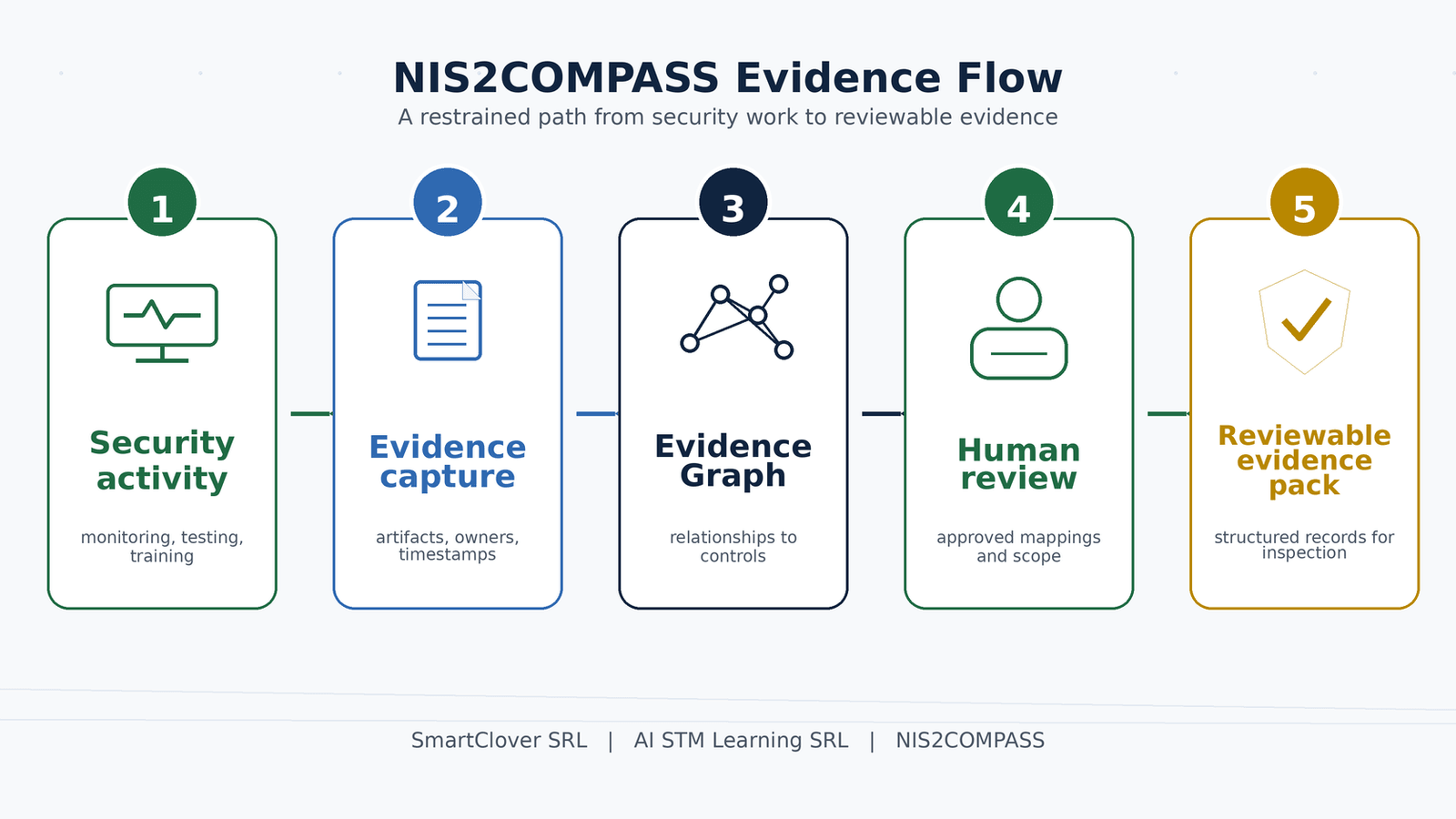 Flow diagram showing the path from security activity to evidence capture, Evidence Graph, human review, and a reviewable evidence pack.