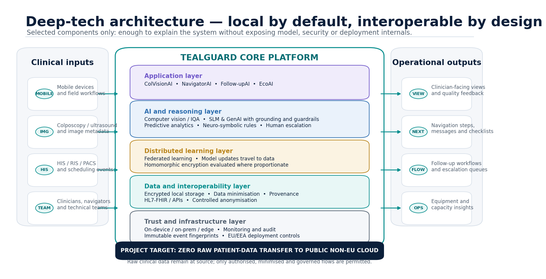Selected deep-tech architecture of TealGuard