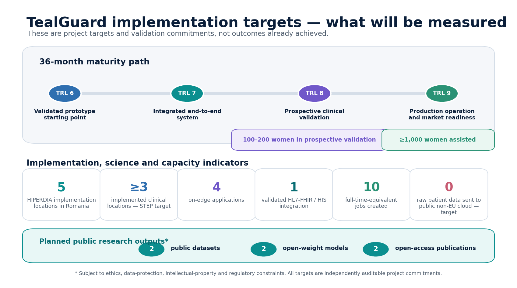 TealGuard contractual implementation and impact targets