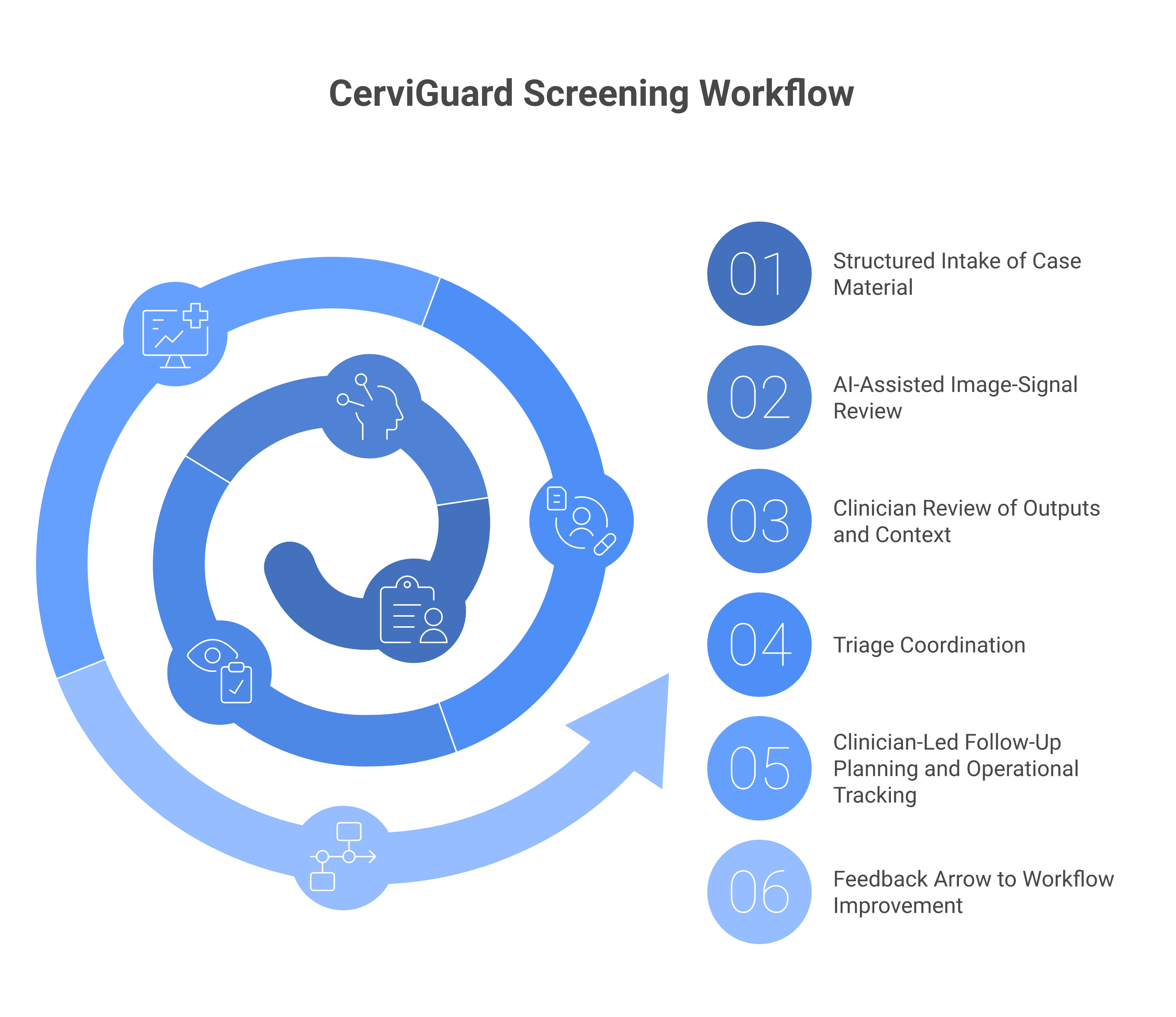 CerviGuard workflow showing structured intake, AI-assisted review, clinician review, triage coordination, clinician-led follow-up planning, and a feedback loop for workflow improvement.