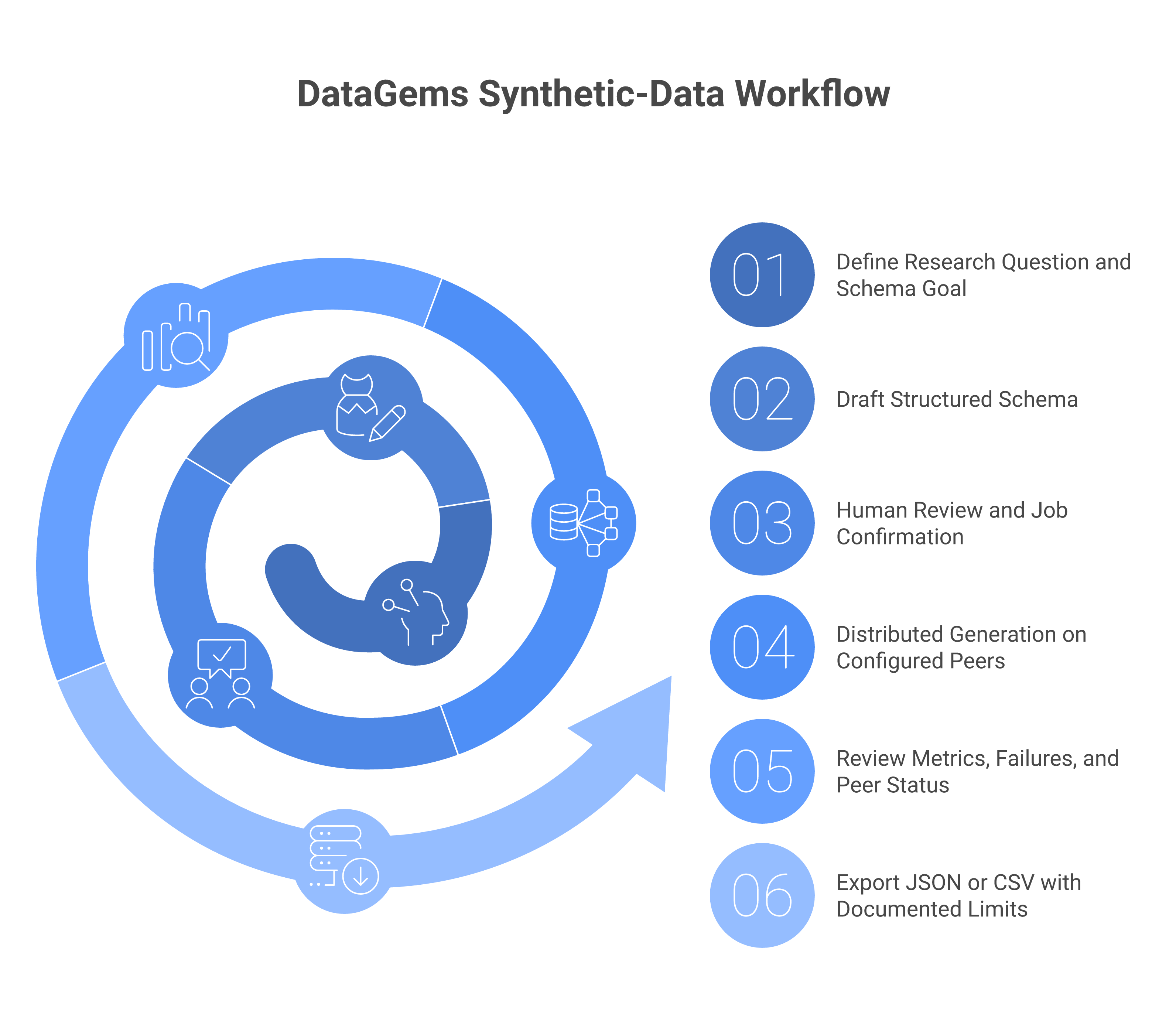 DataGems workflow showing research question definition, schema drafting, human review, configured peer generation, job-status review, and JSON or CSV export.